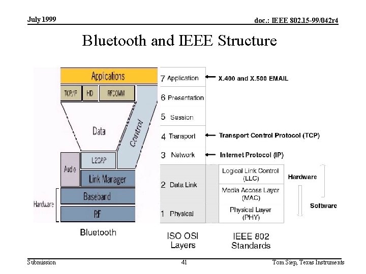 July 1999 doc. : IEEE 802. 15 -99/042 r 4 Bluetooth and IEEE Structure