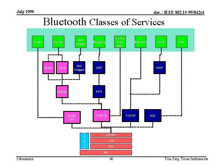 July 1999 doc. : IEEE 802. 15 -99/042 r 4 Bluetooth Classes of Services