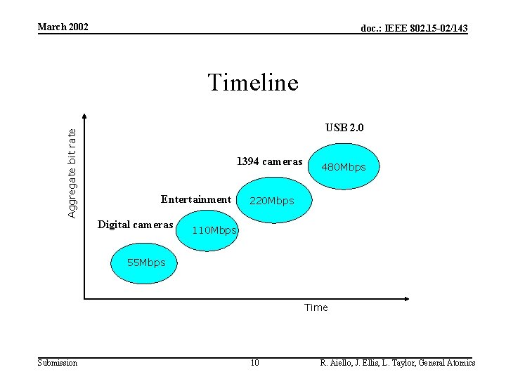 March 2002 doc. : IEEE 802. 15 -02/143 Aggregate bit rate Timeline USB 2.