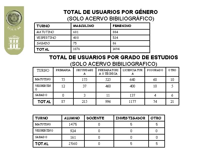 TOTAL DE USUARIOS POR GÉNERO (SOLO ACERVO BIBILIOGRÁFICO) TURNO MASCULINO FEMENINO MATUTINO 601 884