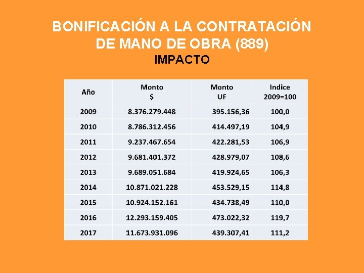 BONIFICACIÓN A LA CONTRATACIÓN DE MANO DE OBRA (889) IMPACTO 