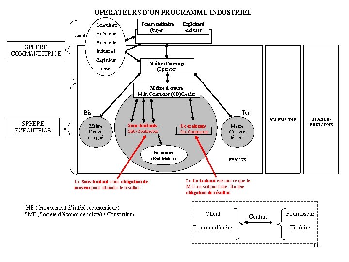 OPERATEURS D’UN PROGRAMME INDUSTRIEL Commanditaire (buyer) -Consultant -Architecte Audit Exploitant (end user) -Architecte SPHERE