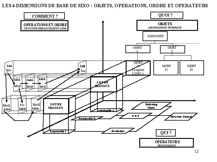 LES 4 DIMENSIONS DE BASE DE SIXO : OBJETS, OPERATIONS, ORDRE ET OPERATEURS QUOI