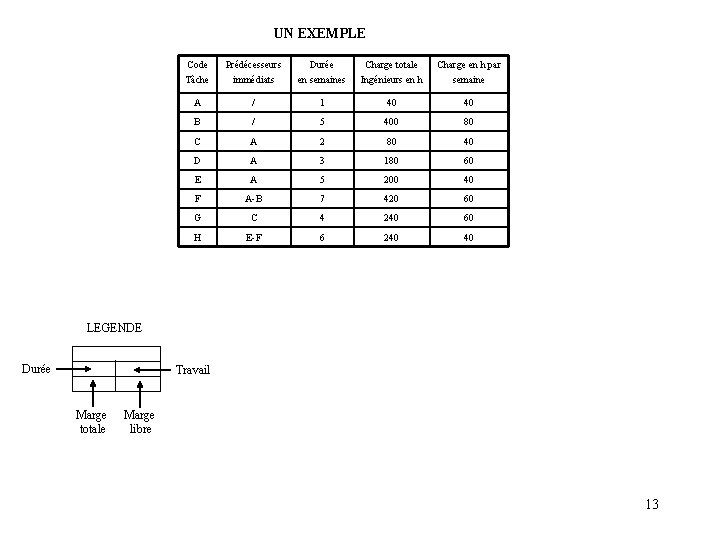 UN EXEMPLE Code Tâche Prédécesseurs immédiats Durée en semaines Charge totale Ingénieurs en h