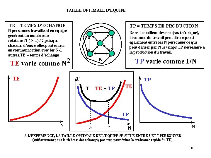 TAILLE OPTIMALE D'EQUIPE TE = TEMPS D'ECHANGE TP = TEMPS DE PRODUCTION N personnes