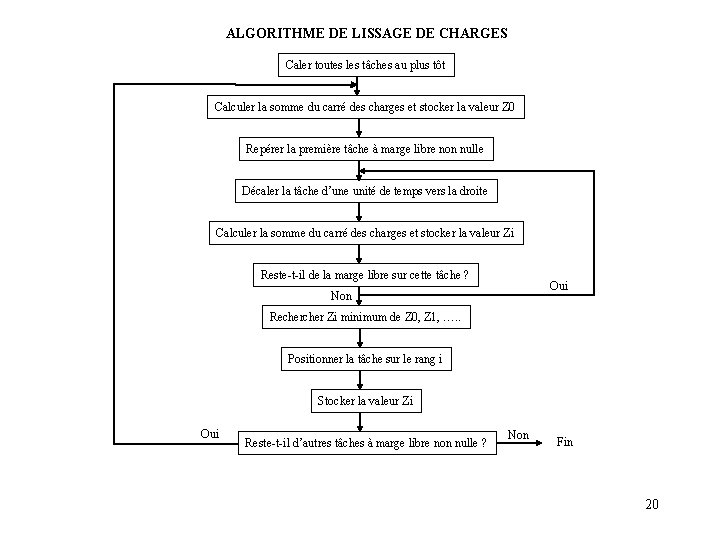 ALGORITHME DE LISSAGE DE CHARGES Caler toutes les tâches au plus tôt Calculer la