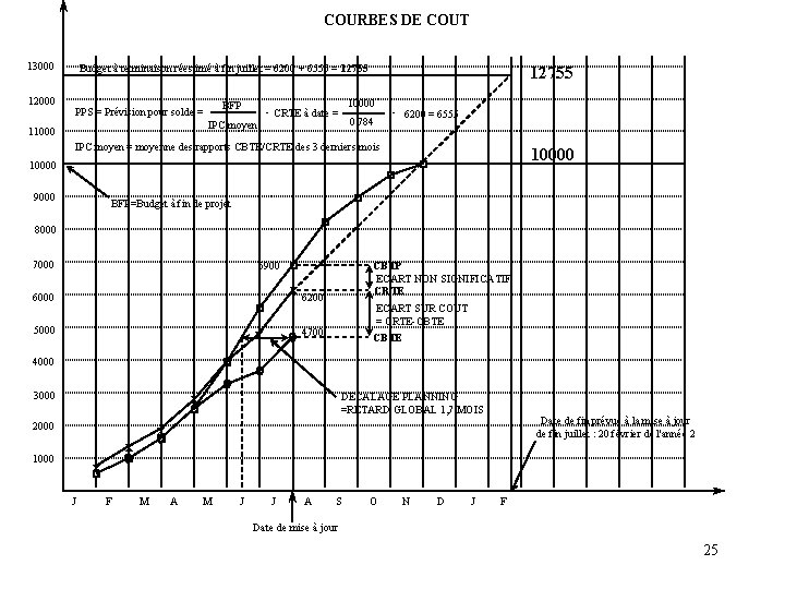 COURBES DE COUT 13000 12000 Budget à terminaison réestimé à fin juillet = 6200