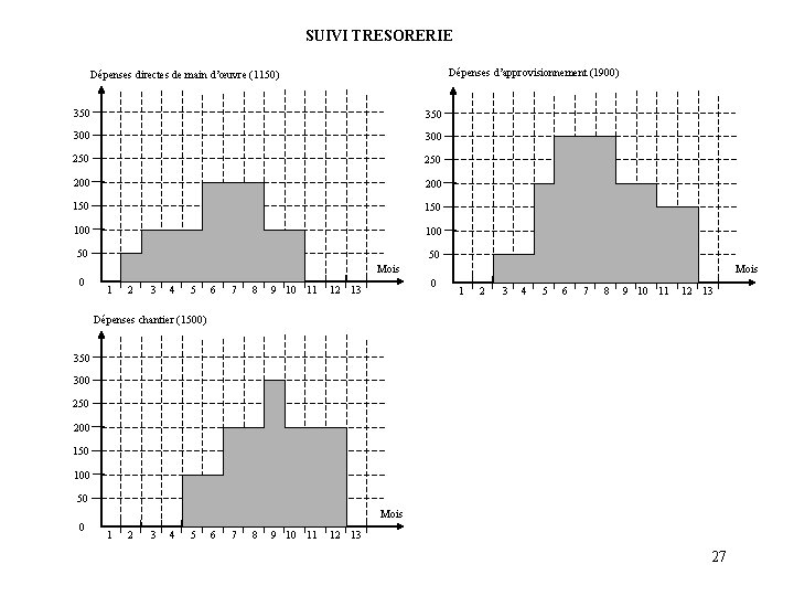 SUIVI TRESORERIE Dépenses d’approvisionnement (1900) Dépenses directes de main d’œuvre (1150) 350 300 250