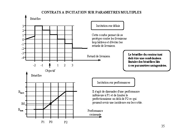 CONTRATS A INCITATION SUR PARAMETRES MULTIPLES Bénéfice Incitation sur délais 3 2 1 0