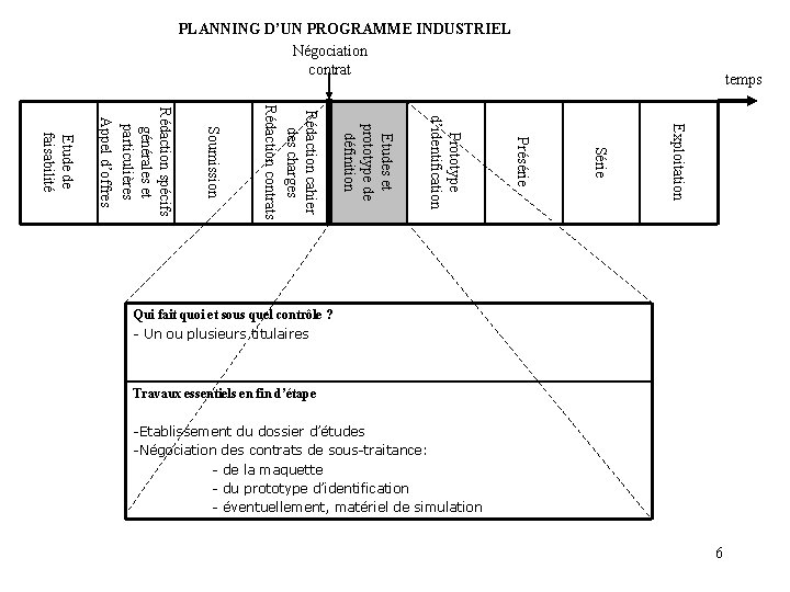 PLANNING D’UN PROGRAMME INDUSTRIEL Négociation contrat temps Exploitation Série Présérie Prototype d’identification Etudes et