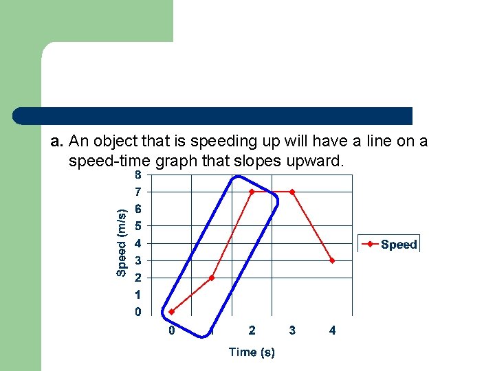 a. An object that is speeding up will have a line on a speed-time