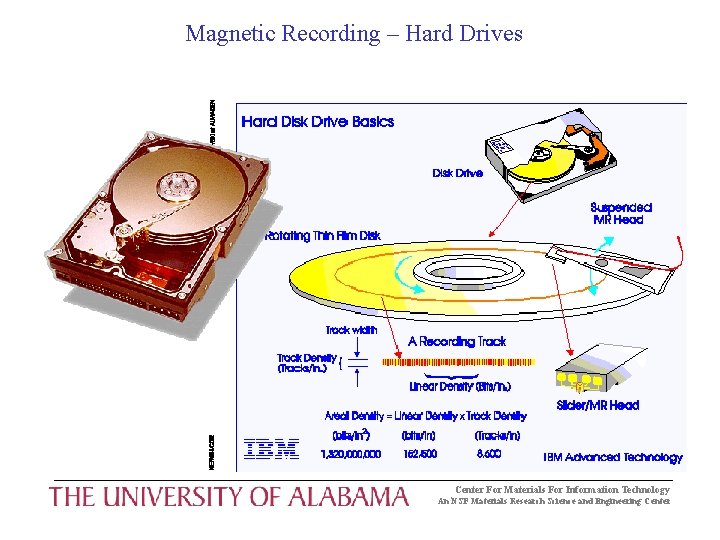Magnetic Recording – Hard Drives Center For Materials For Information Technology An NSF Materials