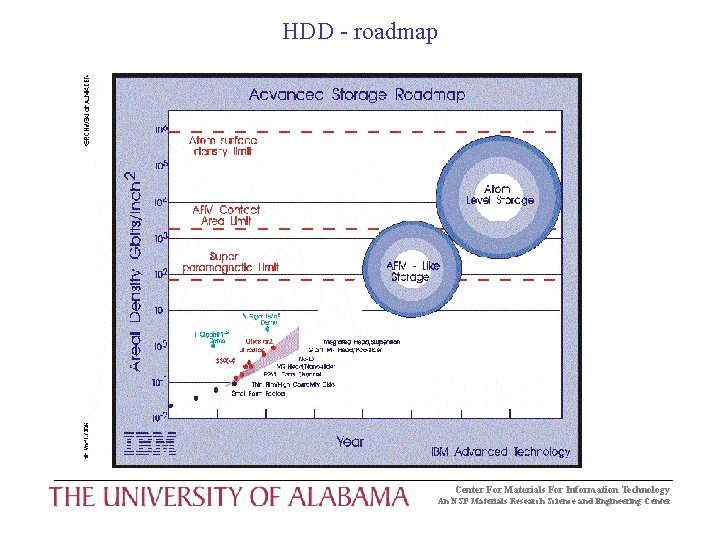 HDD - roadmap Center For Materials For Information Technology An NSF Materials Research Science