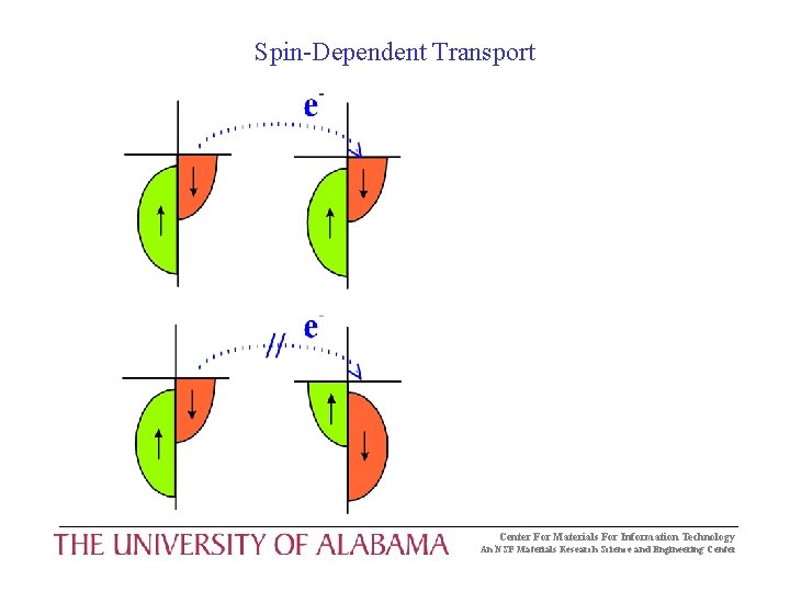 Spin-Dependent Transport Center For Materials For Information Technology An NSF Materials Research Science and