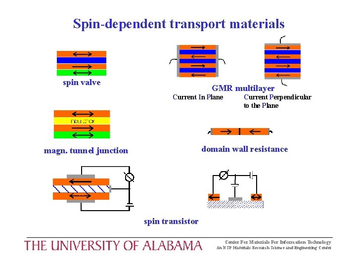 Spin-dependent transport materials spin valve GMR multilayer Current In Plane Current Perpendicular to the