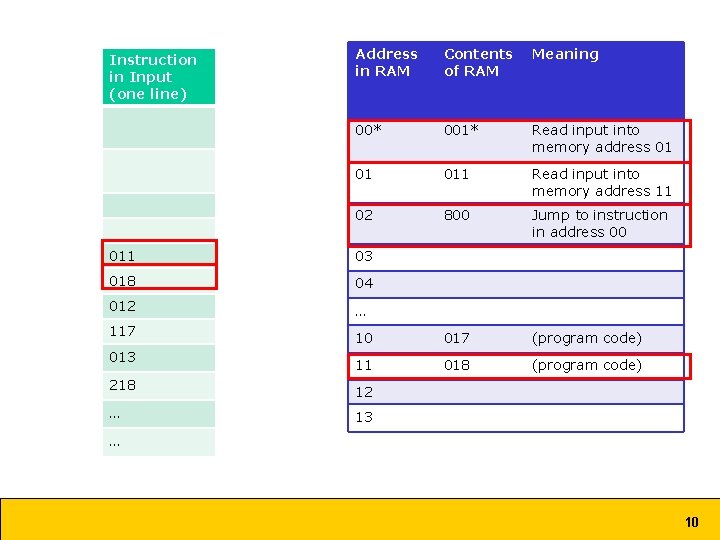 Instruction in Input (one line) Address in RAM Contents of RAM Meaning 00* 001*