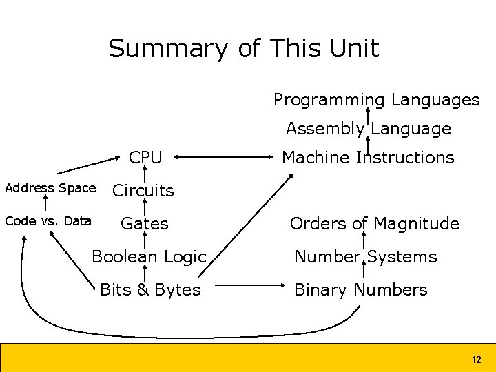 Summary of This Unit Programming Languages Assembly Language CPU Address Space Circuits Code vs.