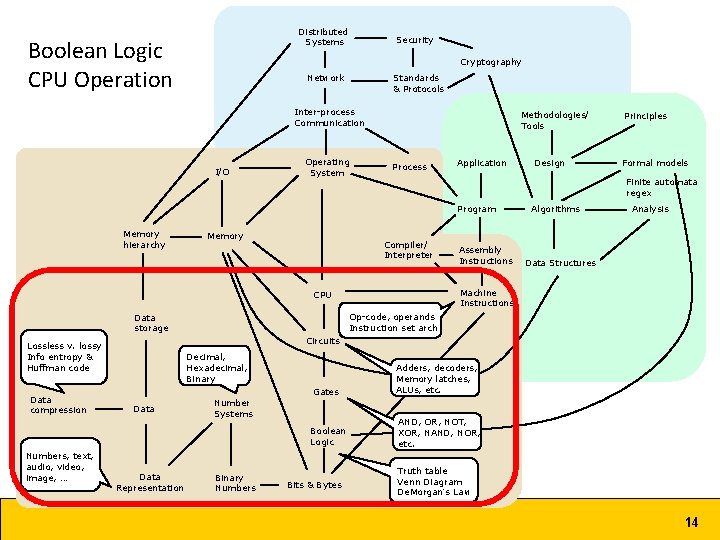 Distributed Systems Boolean Logic CPU Operation Security Cryptography Network Standards & Protocols Inter-process Communication