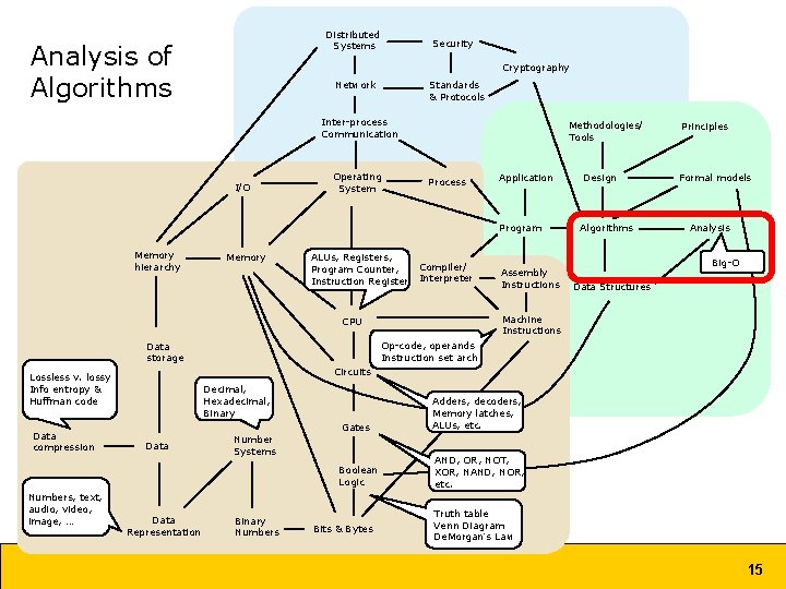 Distributed Systems Analysis of Algorithms Security Cryptography Network Standards & Protocols Inter-process Communication I/O