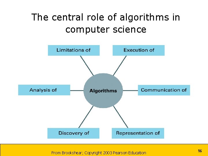 The central role of algorithms in computer science From Brookshear; Copyright 2003 Pearson Education