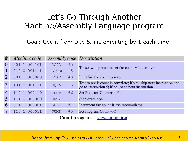 Let’s Go Through Another Machine/Assembly Language program Goal: Count from 0 to 5, incrementing