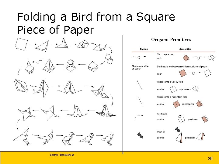 Folding a Bird from a Square Piece of Paper Origami Primitives Source: Brookshear 20