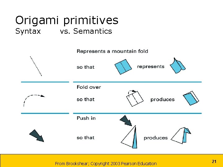 Origami primitives Syntax vs. Semantics From Brookshear; Copyright 2003 Pearson Education 21 