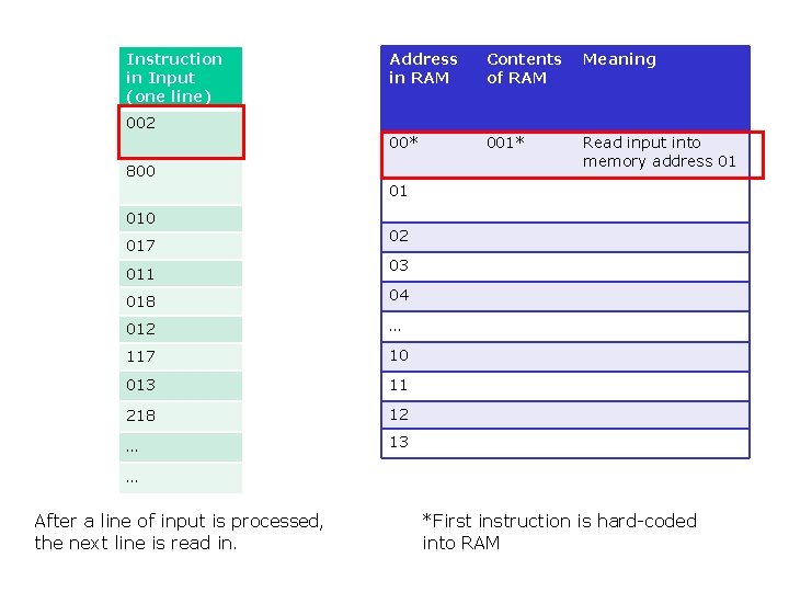 Instruction in Input (one line) Address in RAM Contents of RAM Meaning 00* 001*