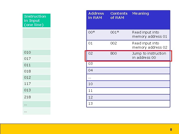 Instruction in Input (one line) 010 Address in RAM Contents of RAM Meaning 00*