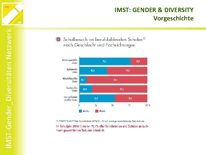 IMST-Gender_Diversitäten Netzwerk IMST: GENDER & DIVERSITY Vorgeschichte 