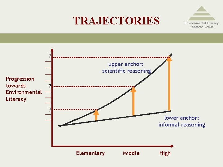 TRAJECTORIES Environmental Literacy Research Group ? upper anchor: scientific reasoning Progression towards Environmental Literacy