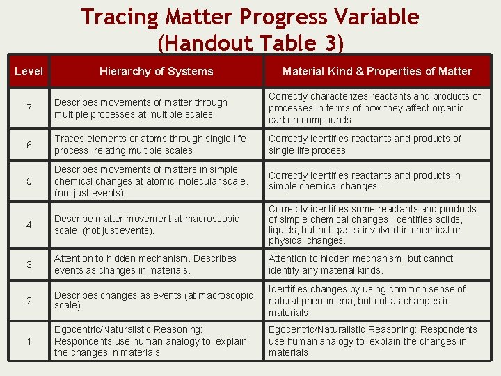 Tracing Matter Progress Variable (Handout Table 3) Level Hierarchy of Systems Material Kind &