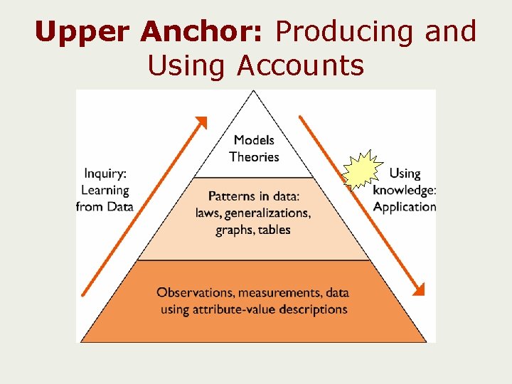 Upper Anchor: Producing and Using Accounts 