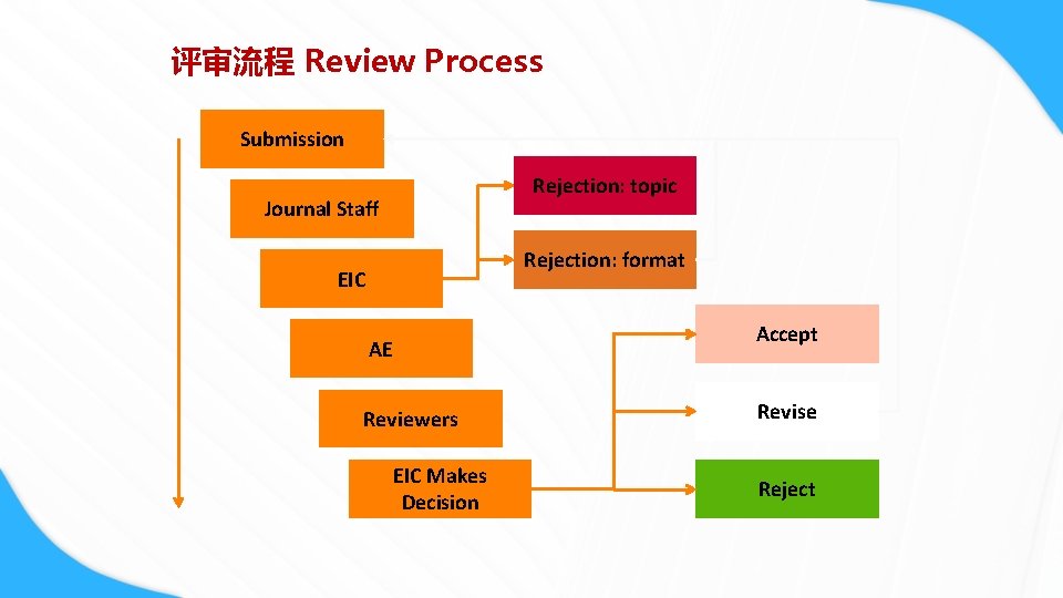 评审流程 Review Process Submission Rejection: topic Journal Staff Rejection: format EIC AE Reviewers EIC