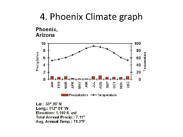 4. Phoenix Climate graph 