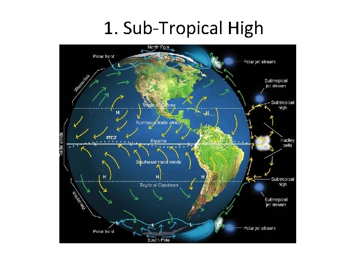 1. Sub-Tropical High 