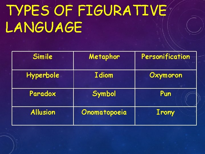 TYPES OF FIGURATIVE LANGUAGE Simile Metaphor Personification Hyperbole Idiom Oxymoron Paradox Symbol Pun Allusion