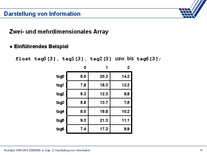 Darstellung von Information Zwei- und mehrdimensionales Array ● Einführendes Beispiel float tag 0[3], tag