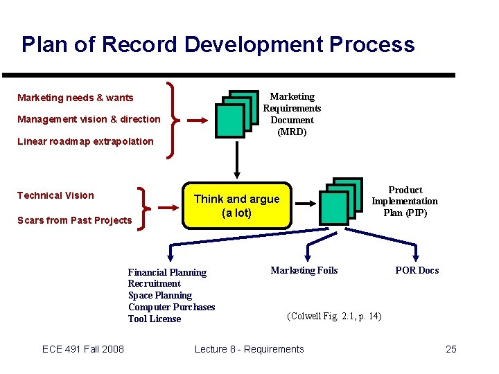 Plan of Record Development Process Marketing Requirements Document (MRD) Marketing needs & wants Management