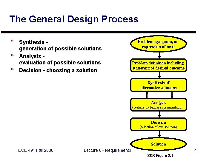 The General Design Process } Synthesis generation of possible solutions } Analysis evaluation of