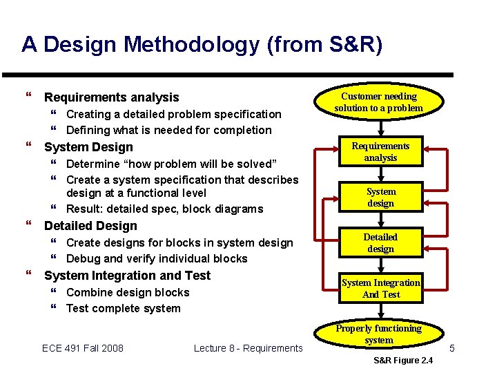 A Design Methodology (from S&R) } Requirements analysis } Creating a detailed problem specification