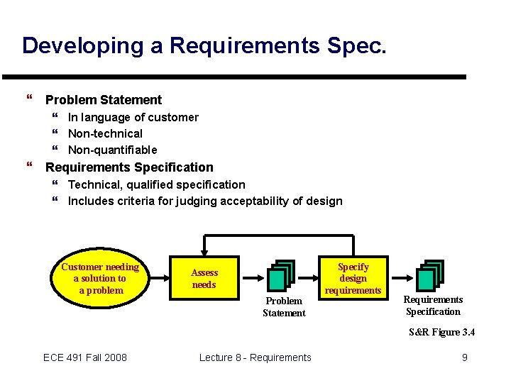 Developing a Requirements Spec. } Problem Statement } In language of customer } Non-technical