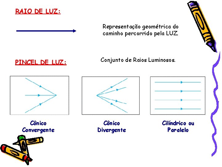 RAIO DE LUZ: Representação geométrica do caminho percorrido pela LUZ. PINCEL DE LUZ: Cônico