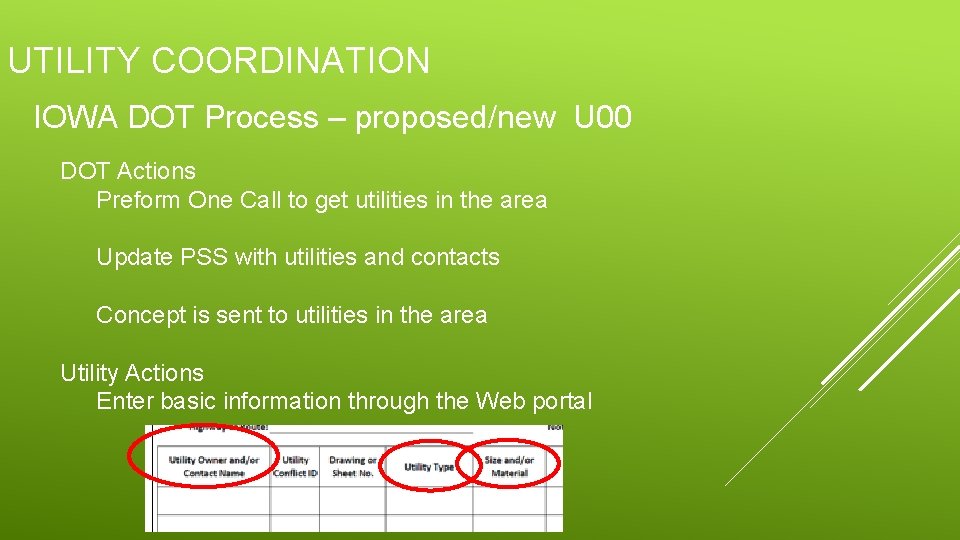 UTILITY COORDINATION IOWA DOT Process – proposed/new U 00 DOT Actions Preform One Call