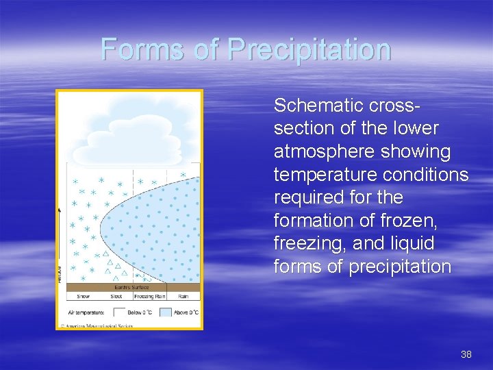 Forms of Precipitation Schematic crosssection of the lower atmosphere showing temperature conditions required for