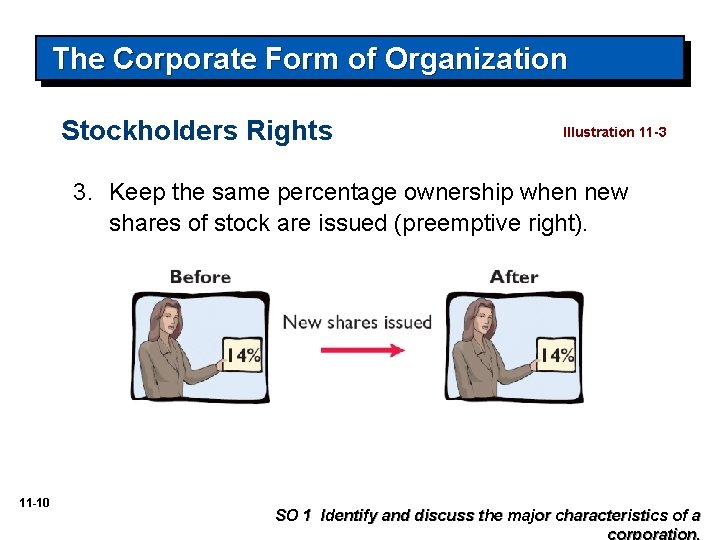 The Corporate Form of Organization Stockholders Rights Illustration 11 -3 3. Keep the same