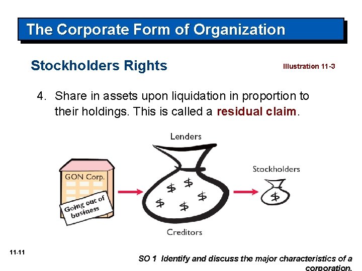 The Corporate Form of Organization Stockholders Rights Illustration 11 -3 4. Share in assets
