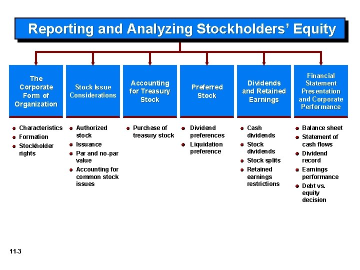 Reporting and Analyzing Stockholders’ Equity The Corporate Form of Organization Characteristics Formation Stockholder rights