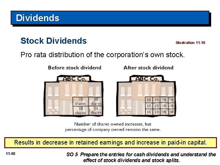 Dividends Stock Dividends Illustration 11 -10 Pro rata distribution of the corporation’s own stock.