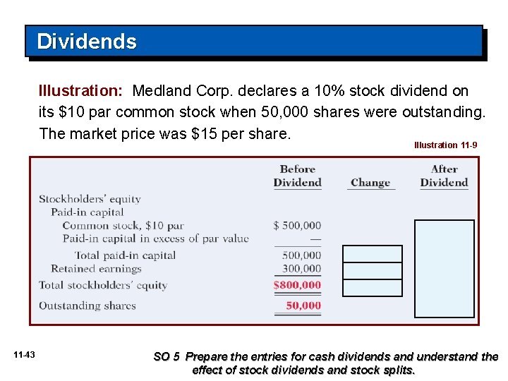 Dividends Illustration: Medland Corp. declares a 10% stock dividend on its $10 par common